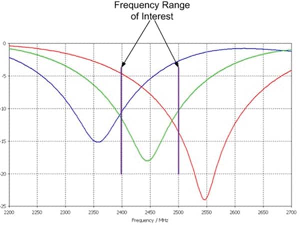 Frequency shift of antenna